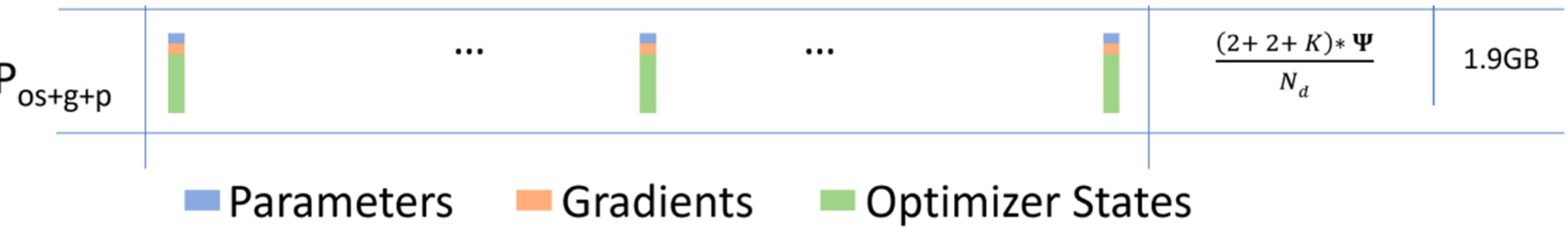 ZeRO Stage 3 Memory Architecture