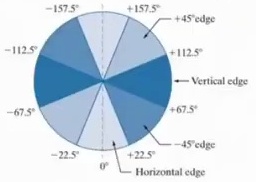 Pie chart visualization showing distribution of edge orientations in 8 directional sectors