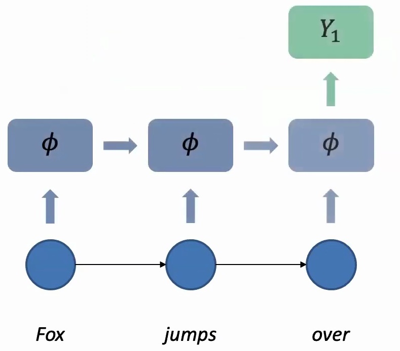Encoder-decoder architecture