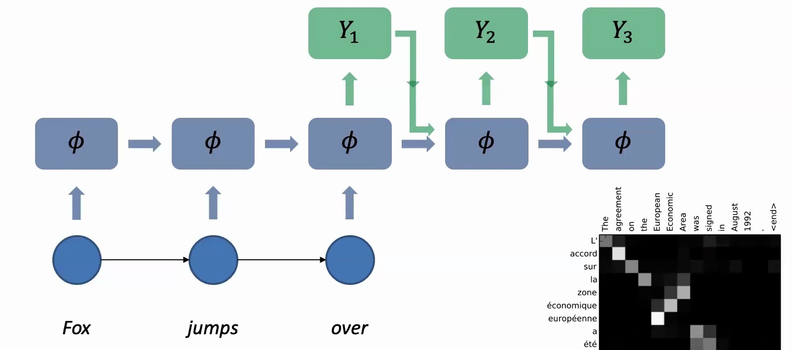 Attention mechanism in seq2seq