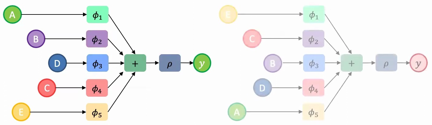 Architecture with individual transformation functions for each element