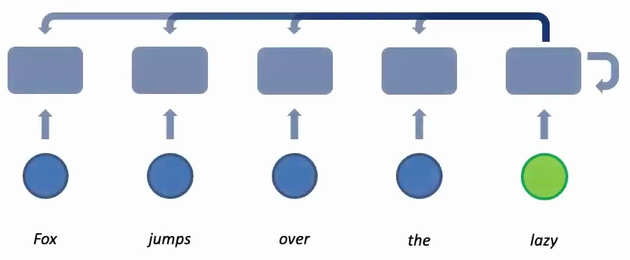 Attention mechanism diagram