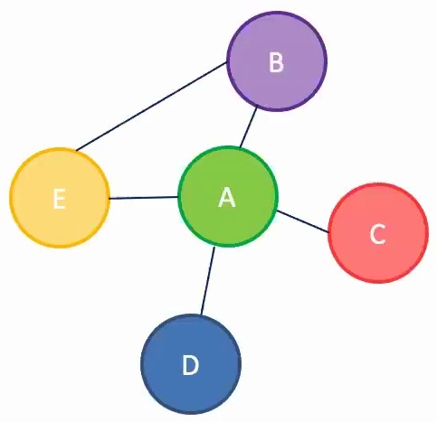 Social network graph structure