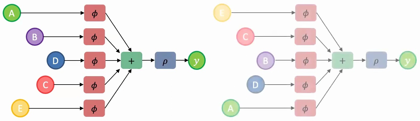 Two identical processing pipelines demonstrating permutation invariance