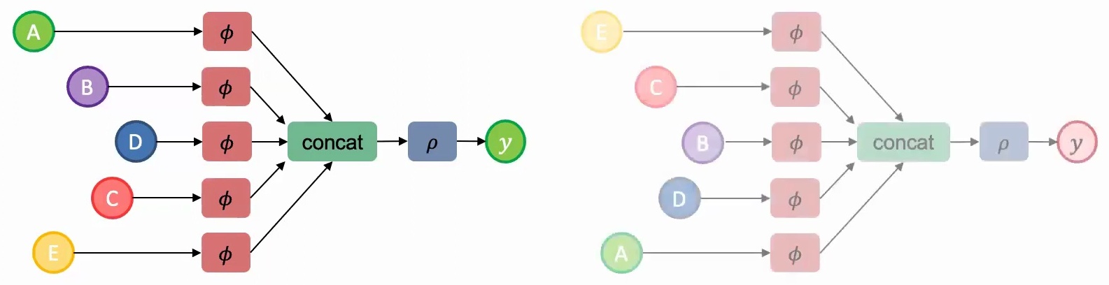 Architecture using concatenation instead of addition