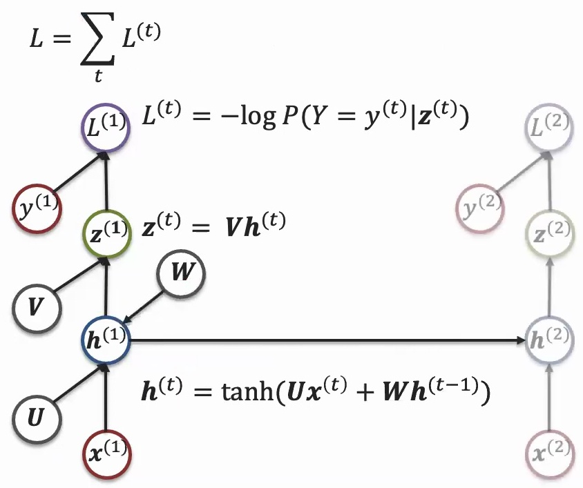 RNN architecture with time steps