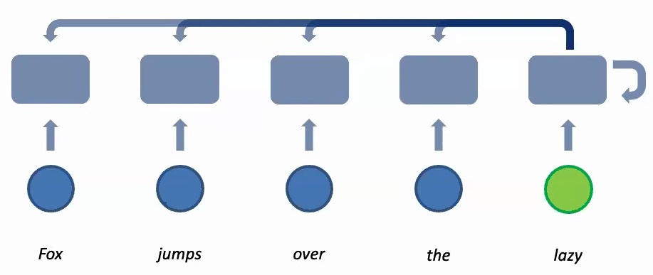 Sequential attention flow