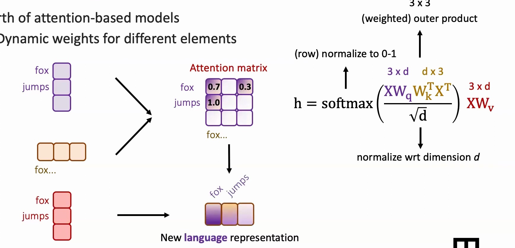 Attention mechanism workflow