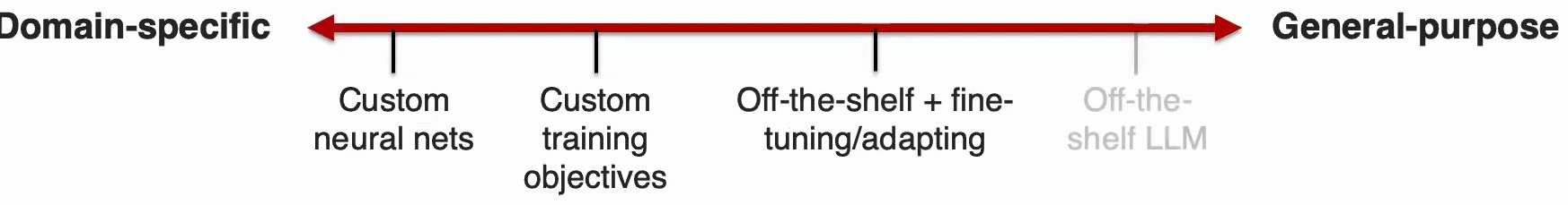 Spectrum diagram showing progression from domain-specific to general-purpose modeling approaches