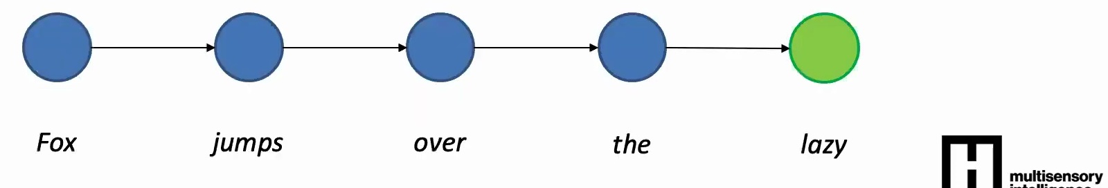 Sequential processing chain
