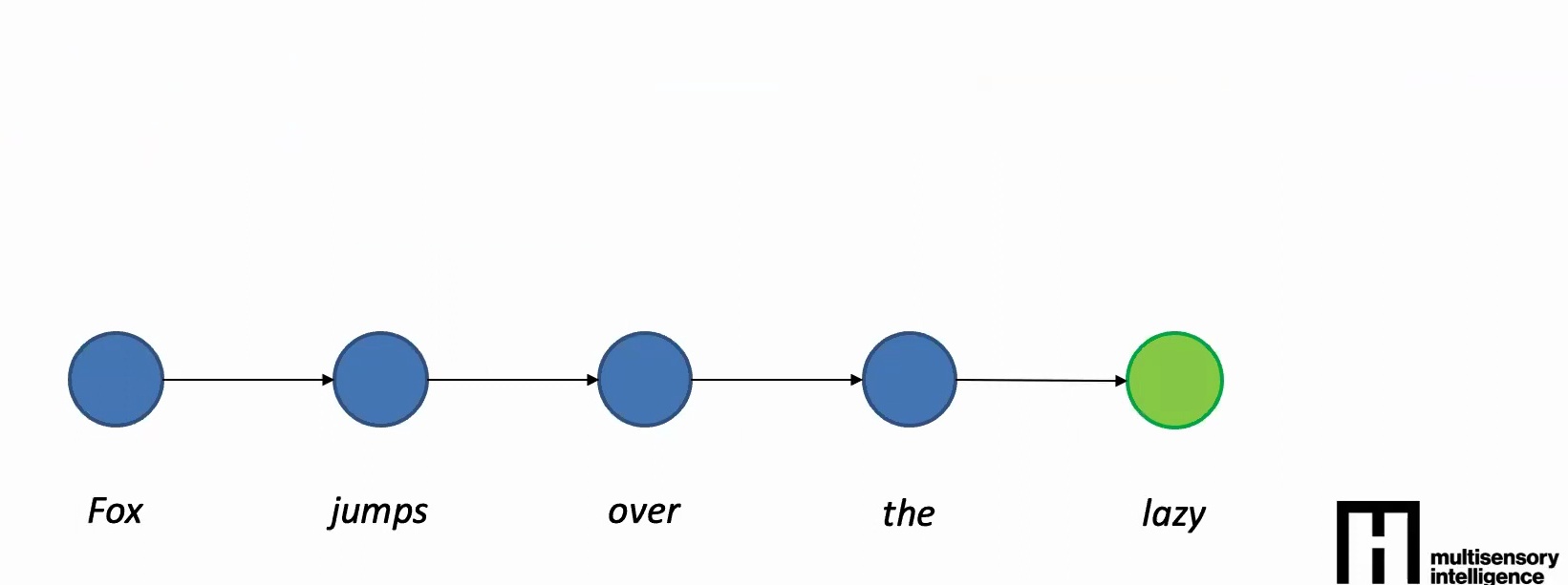 Sequential model architecture