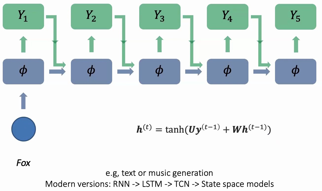 RNN architecture evolution