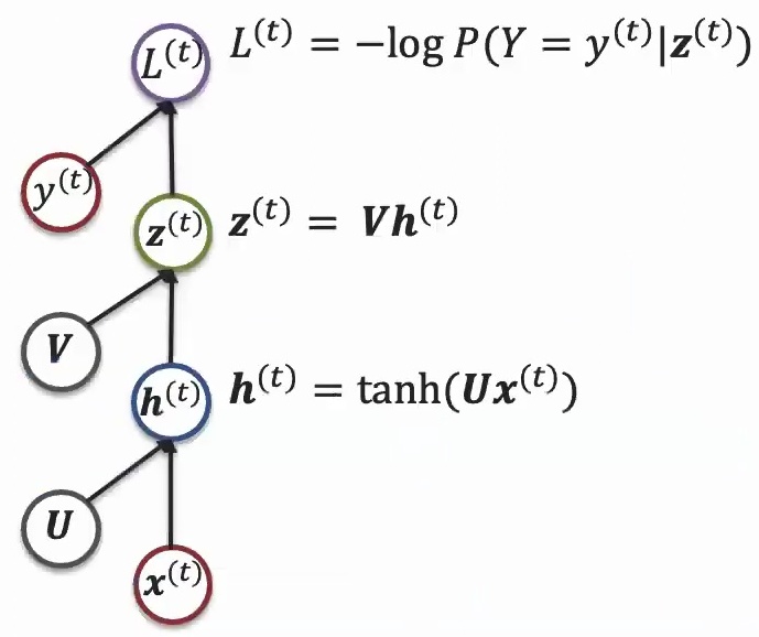 Neural network computation flow