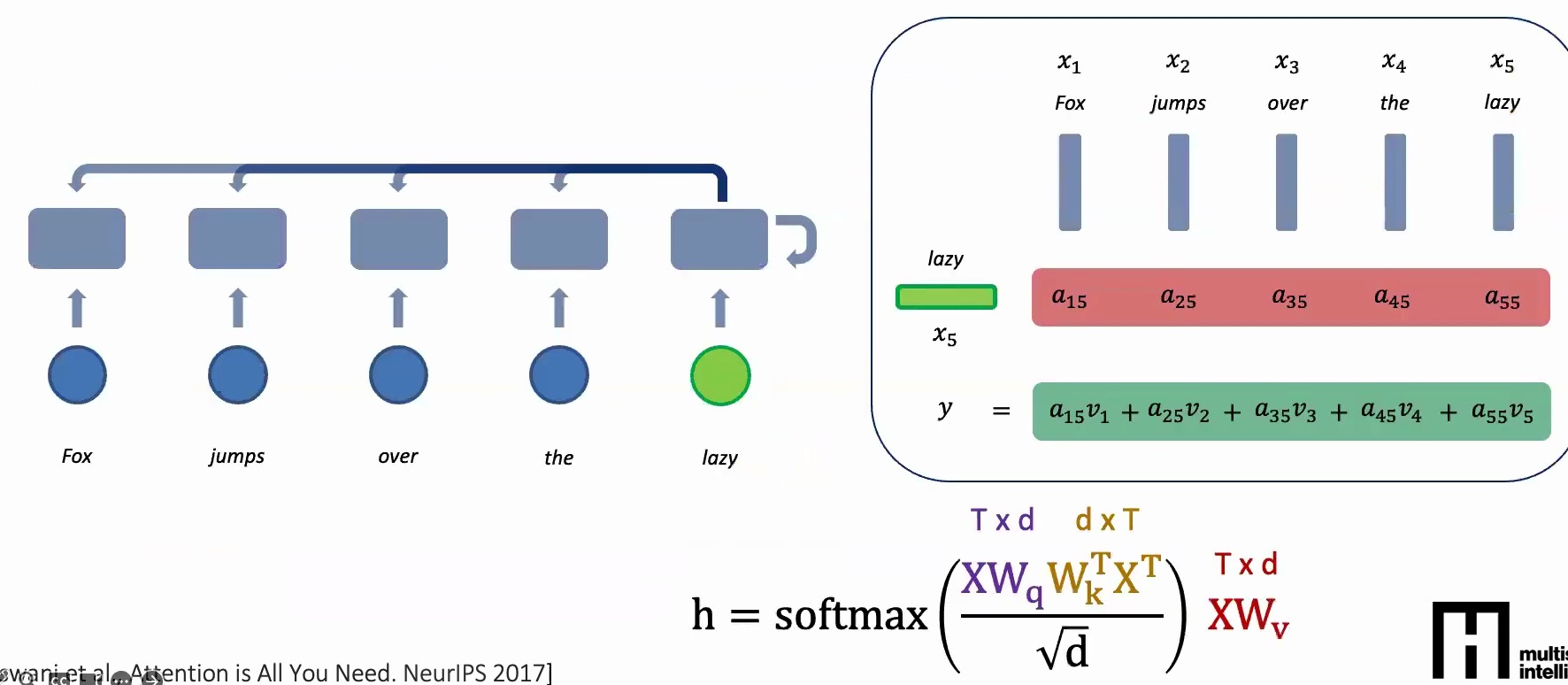 Attention mechanism with equations