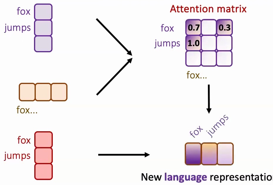 Attention matrix computation