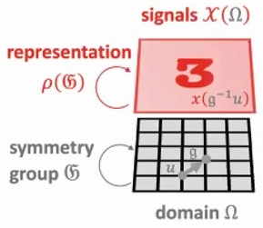 Group equivariance diagram