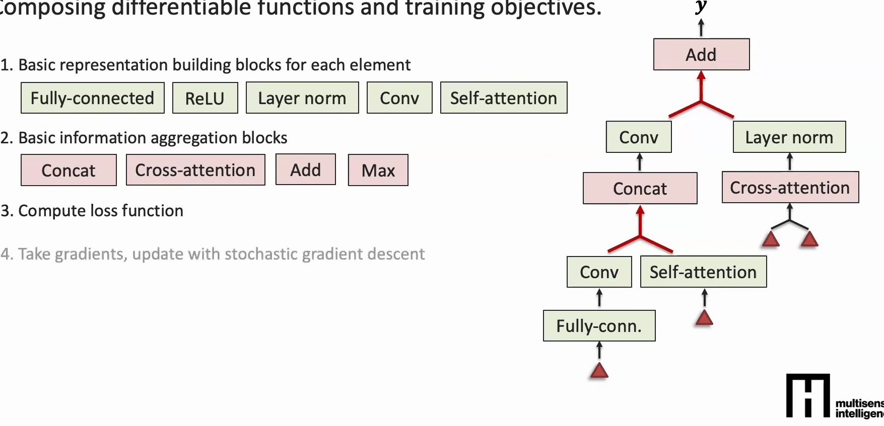 Hierarchical composition of deep learning building blocks
