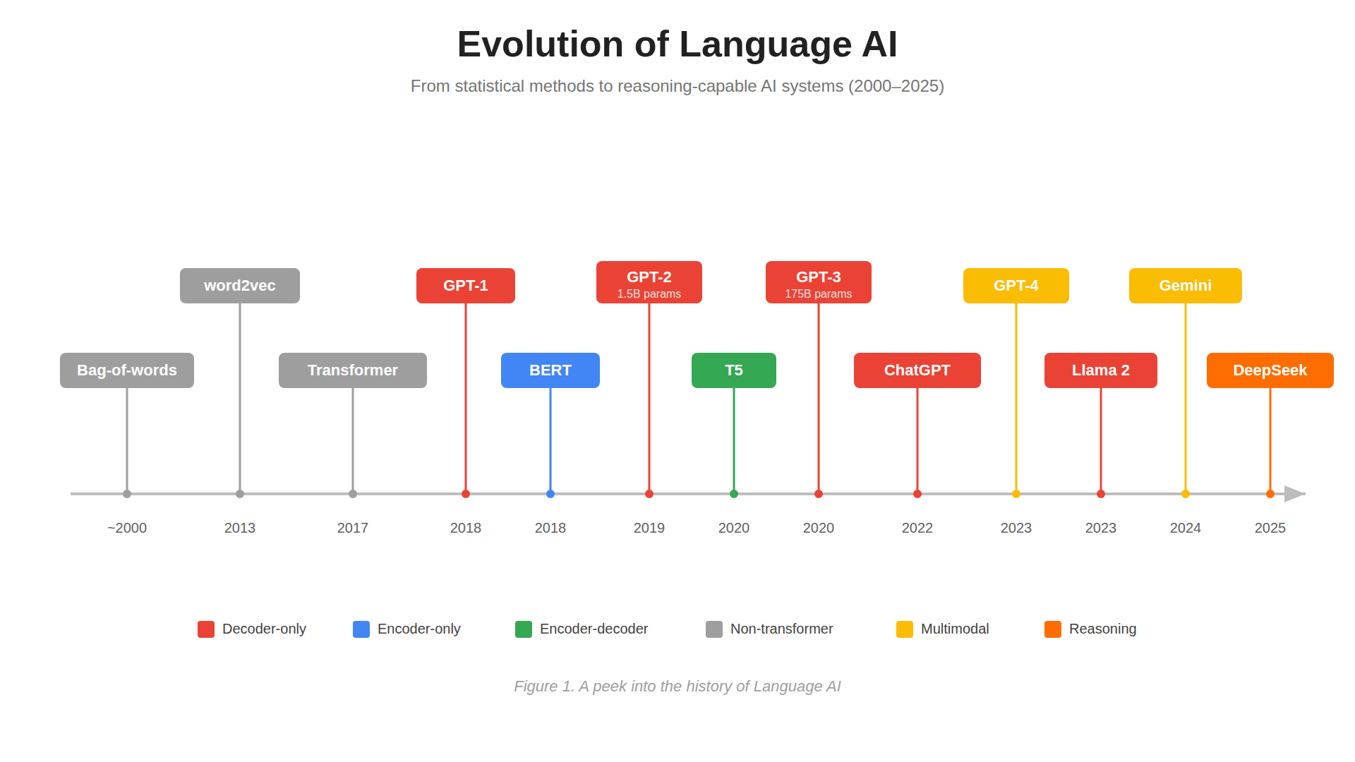 Evolution of Large Language Models
