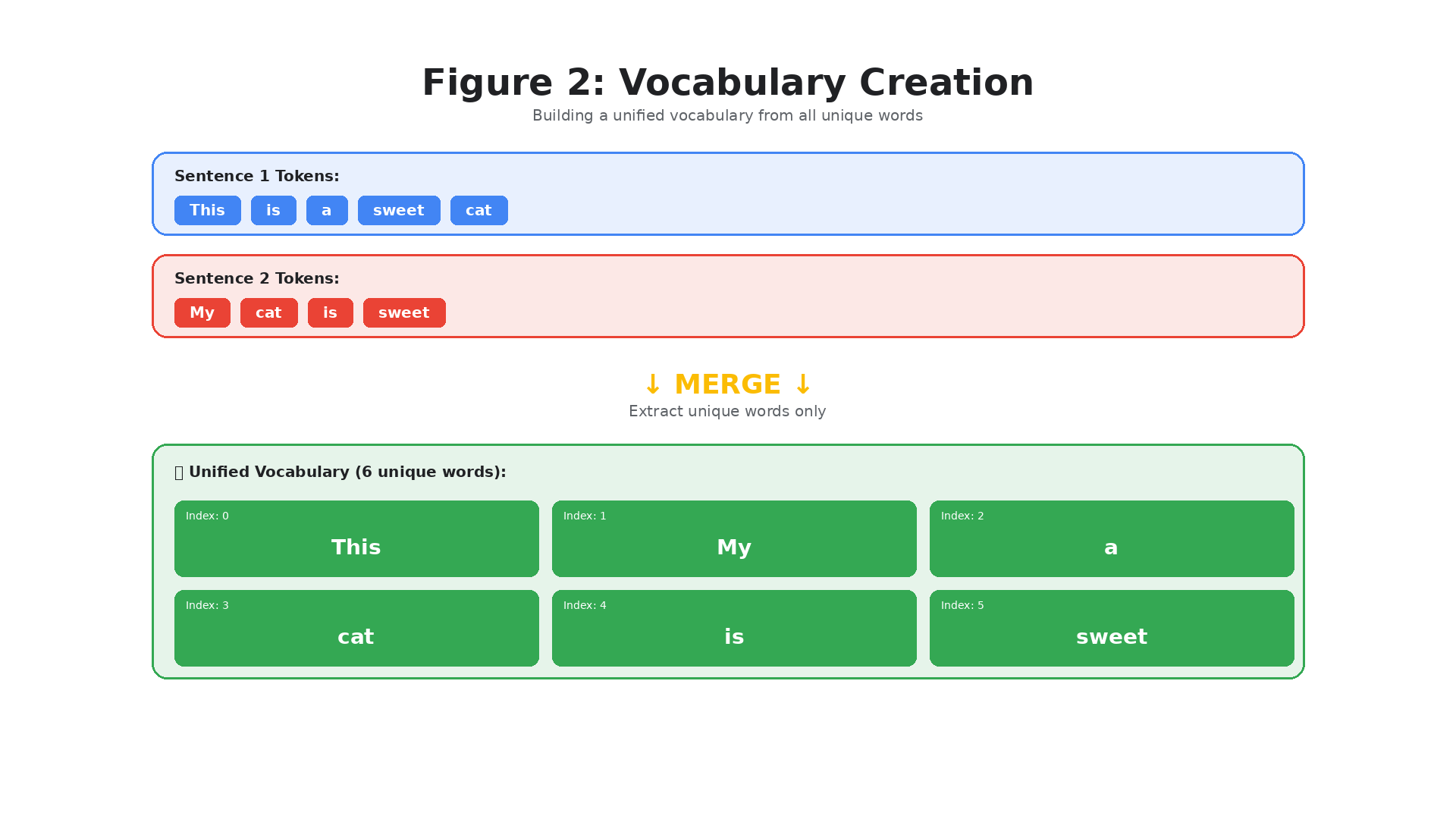 Vocabulary Creation