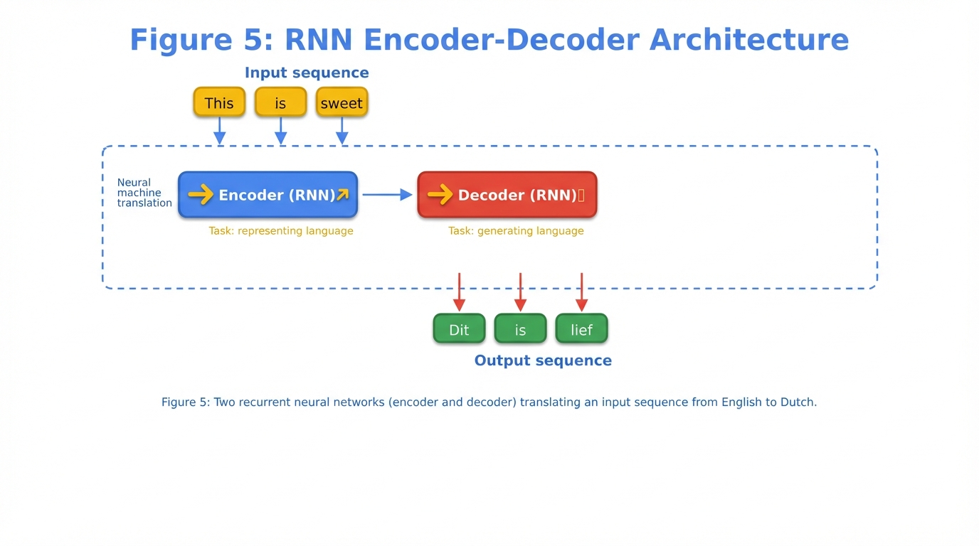 RNN Encoder-Decoder Architecture