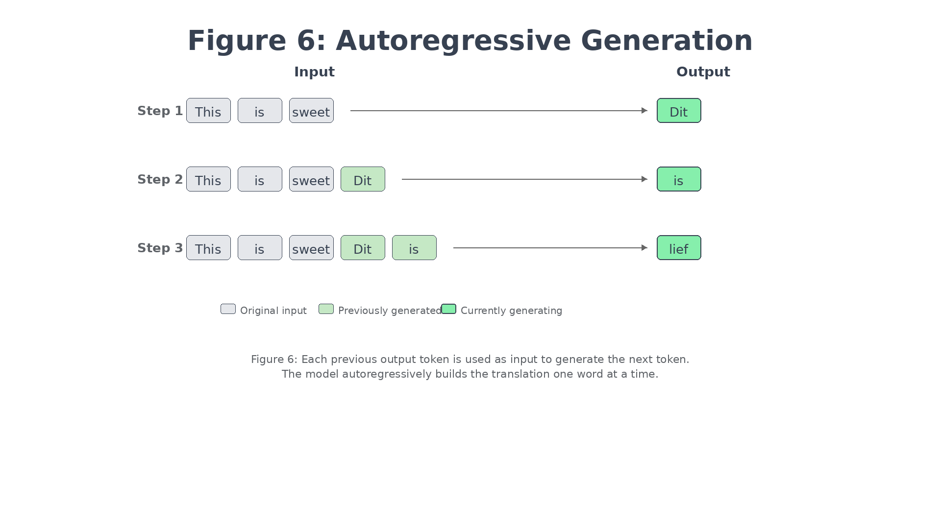 Autoregressive Generation Steps