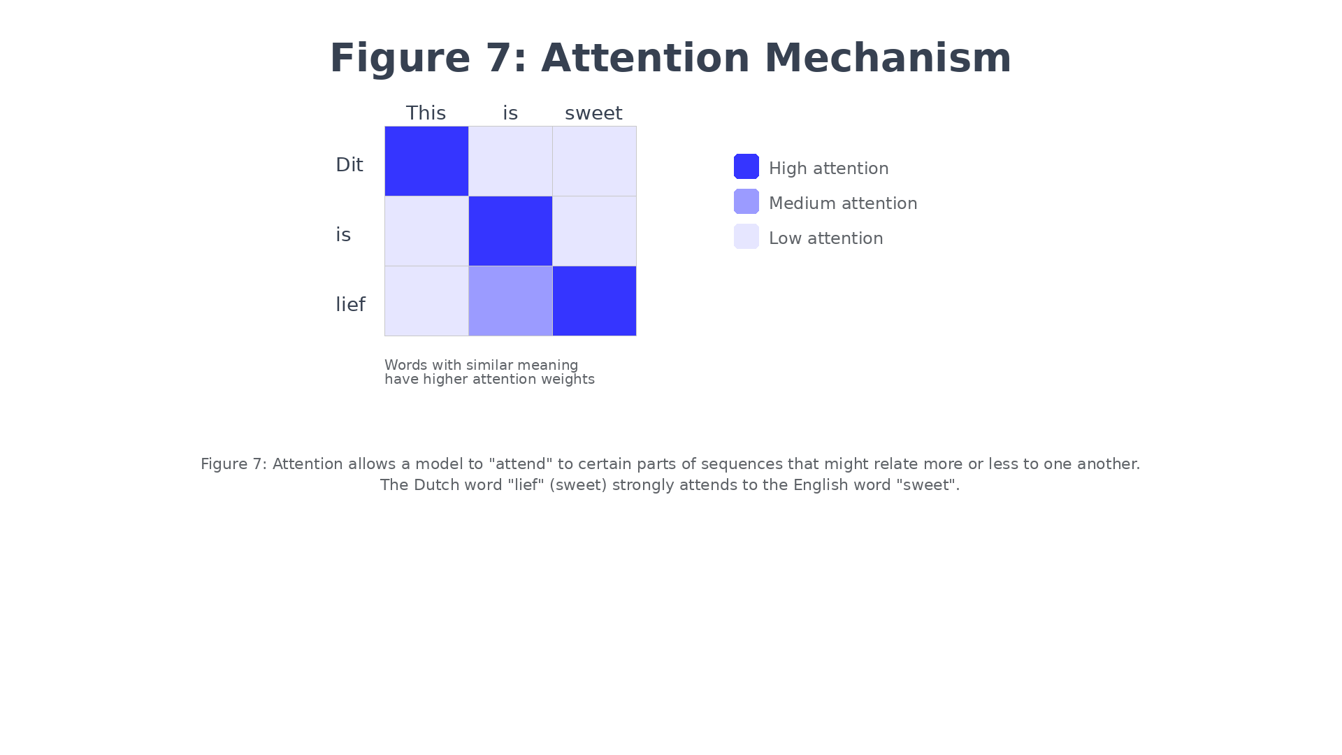Attention Mechanism Visualization