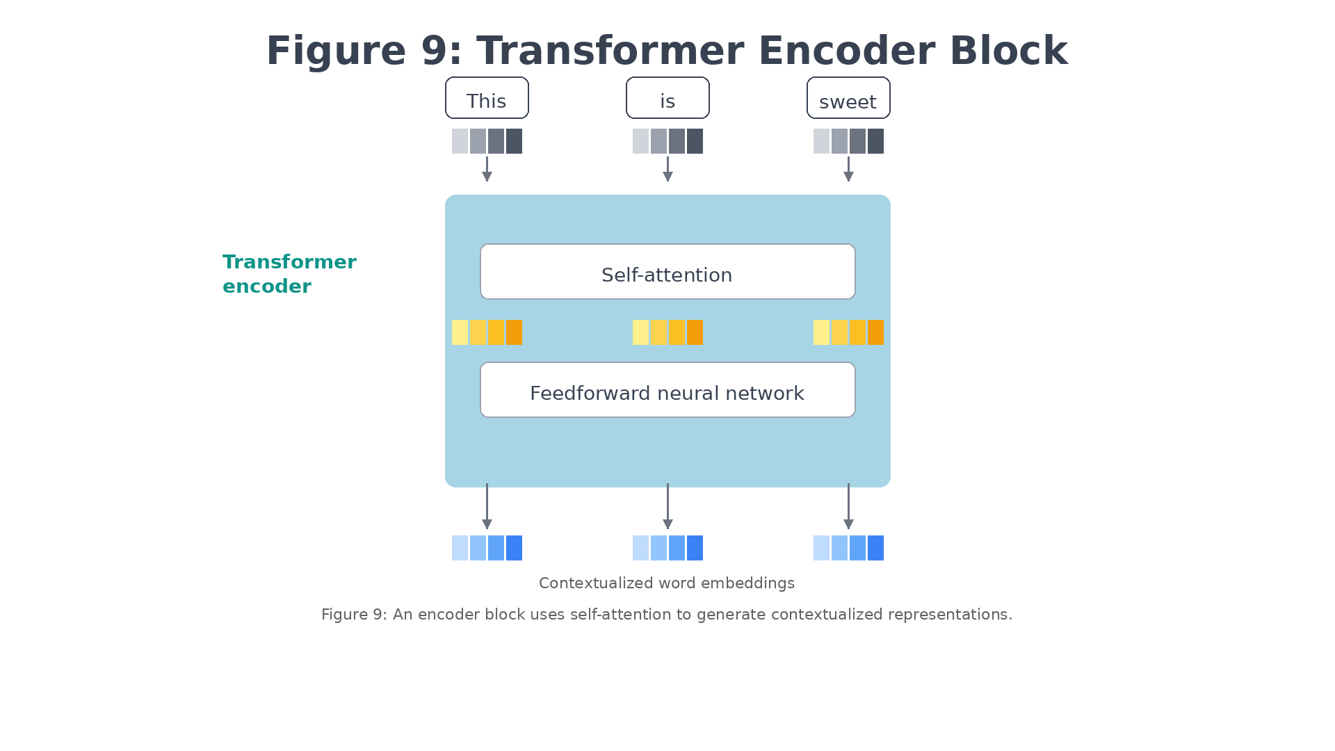 Transformer Encoder Block