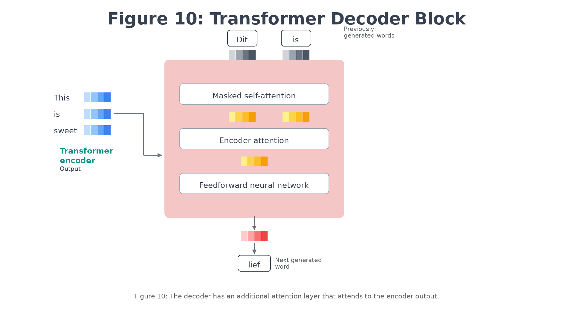 Transformer Decoder Architecture
