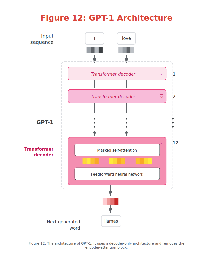 GPT-1 Architecture