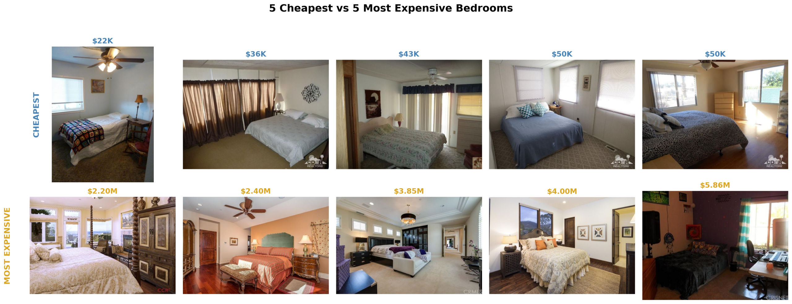 5 cheapest vs 5 most expensive bedrooms