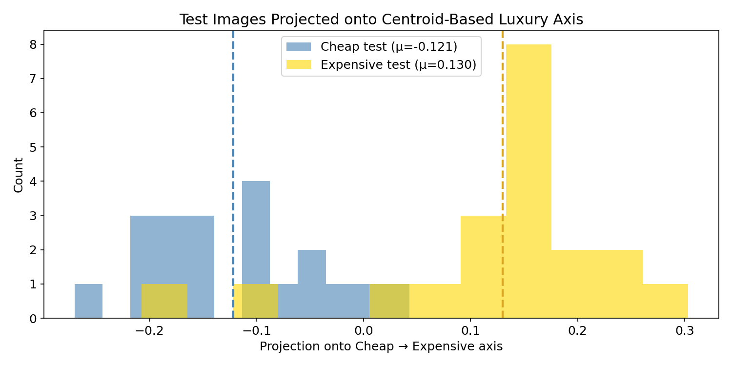 Centroid projection histogram