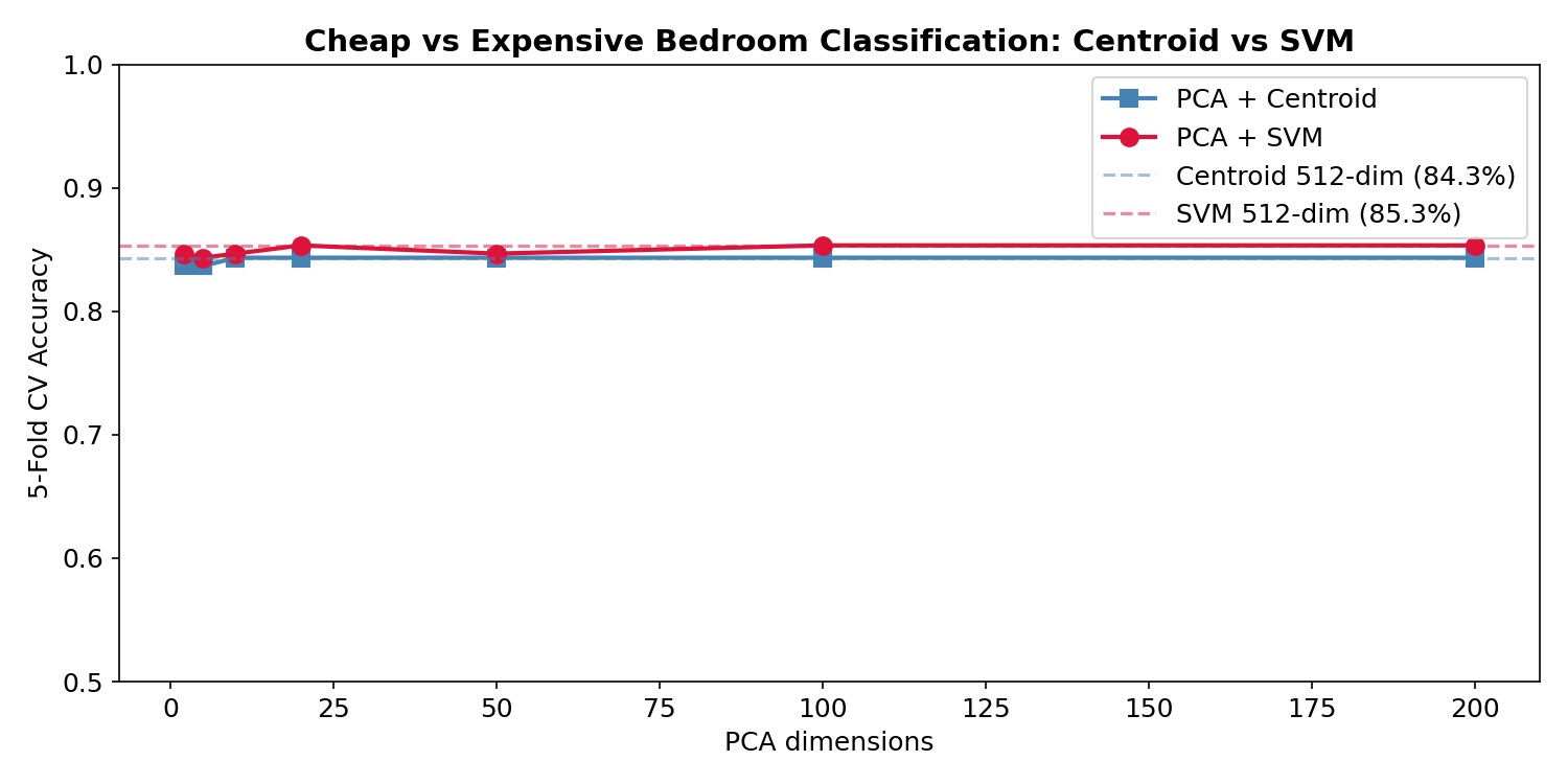Accuracy vs PCA dimensions