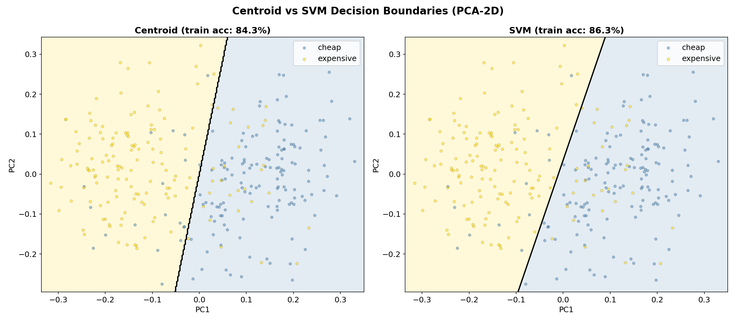 2D decision boundaries: Centroid vs SVM