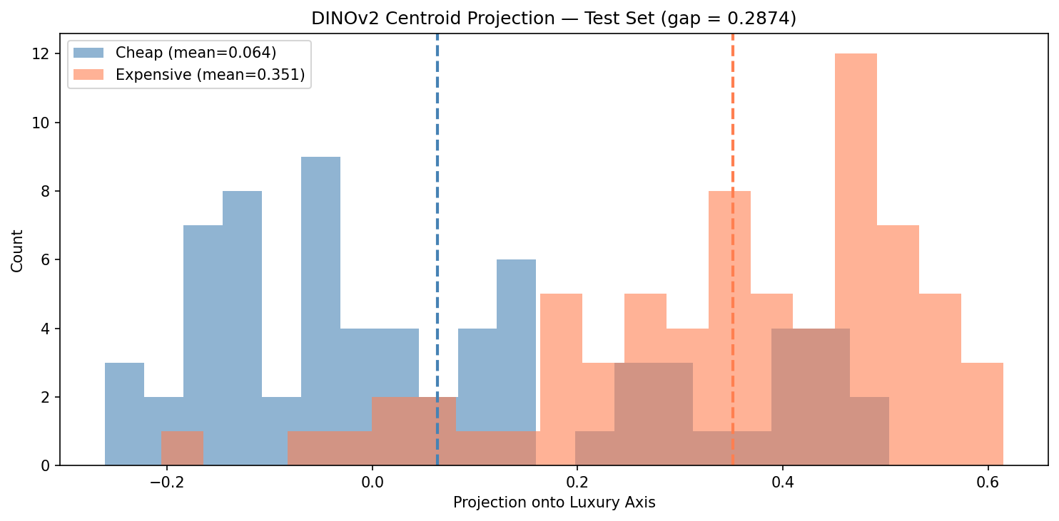DINOv2 centroid projection histogram