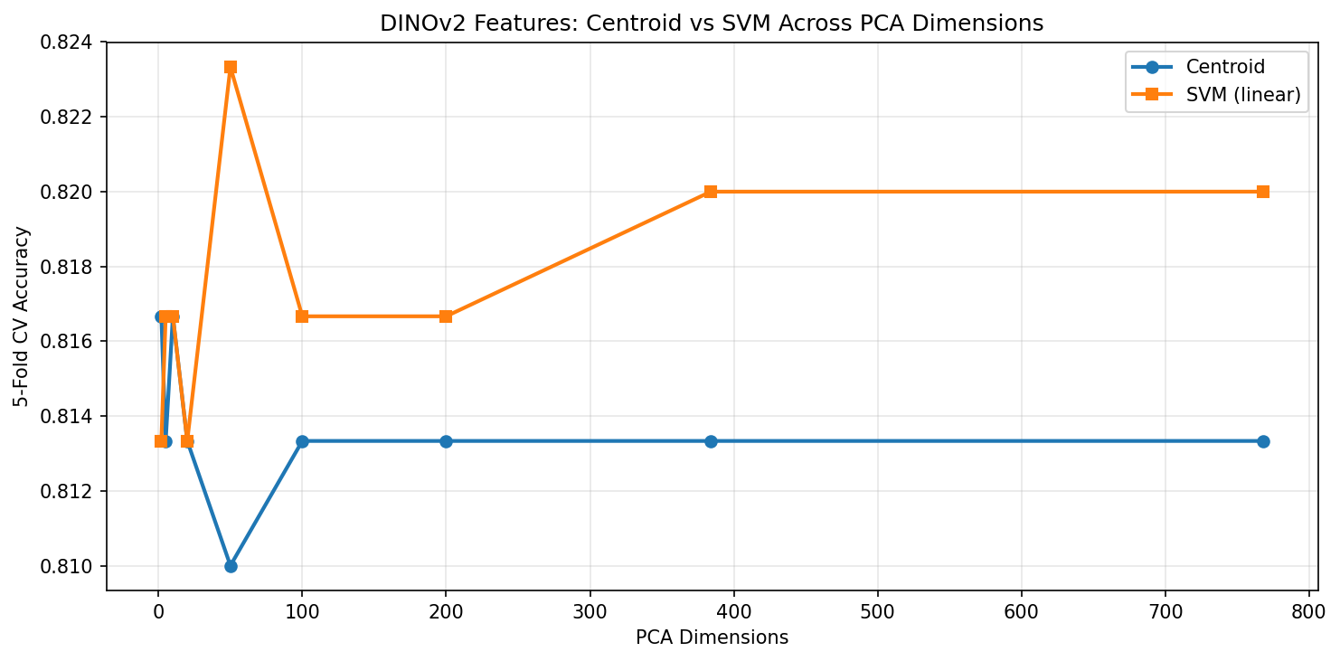 DINOv2 SVM vs centroid across PCA dimensions