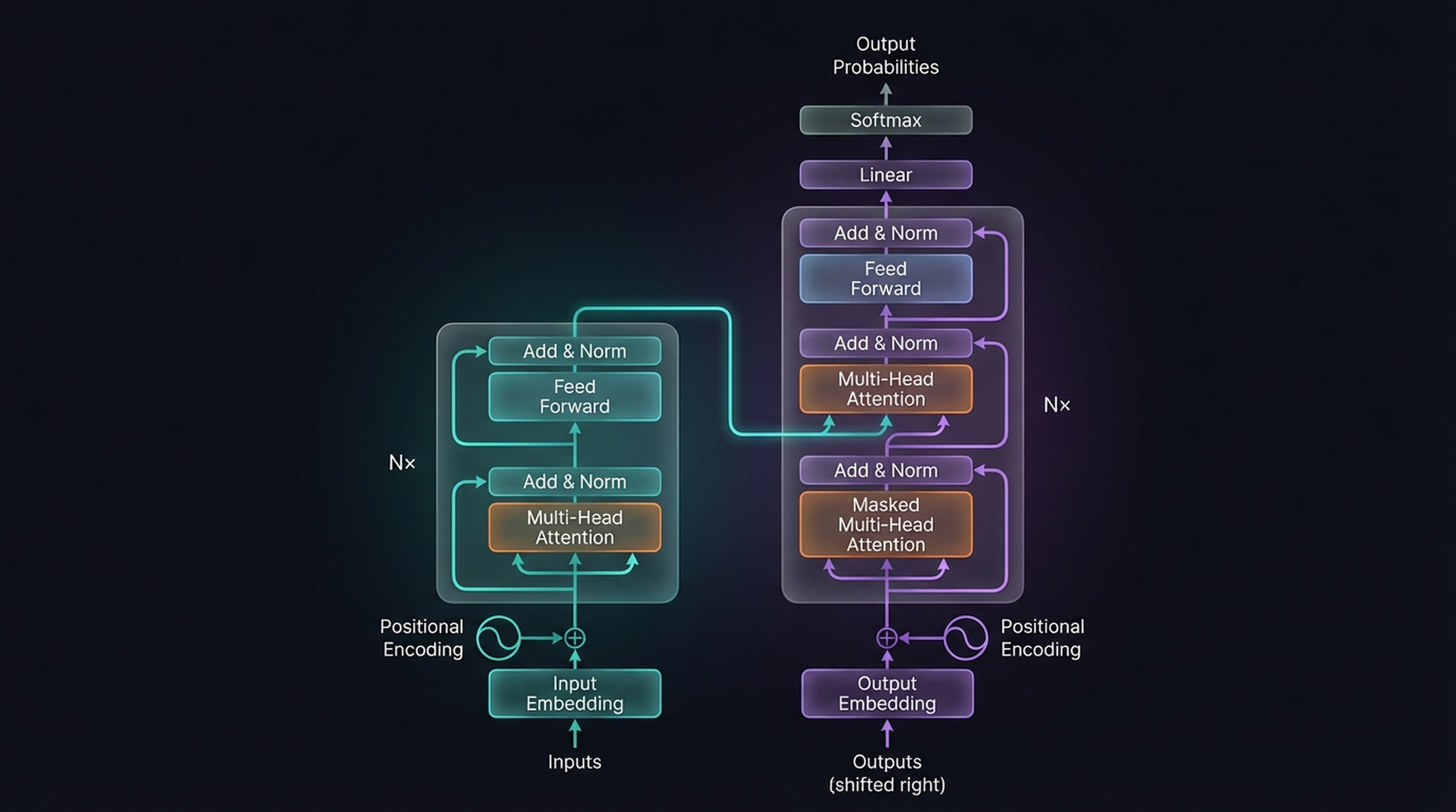 Transformer encoder-decoder architecture
