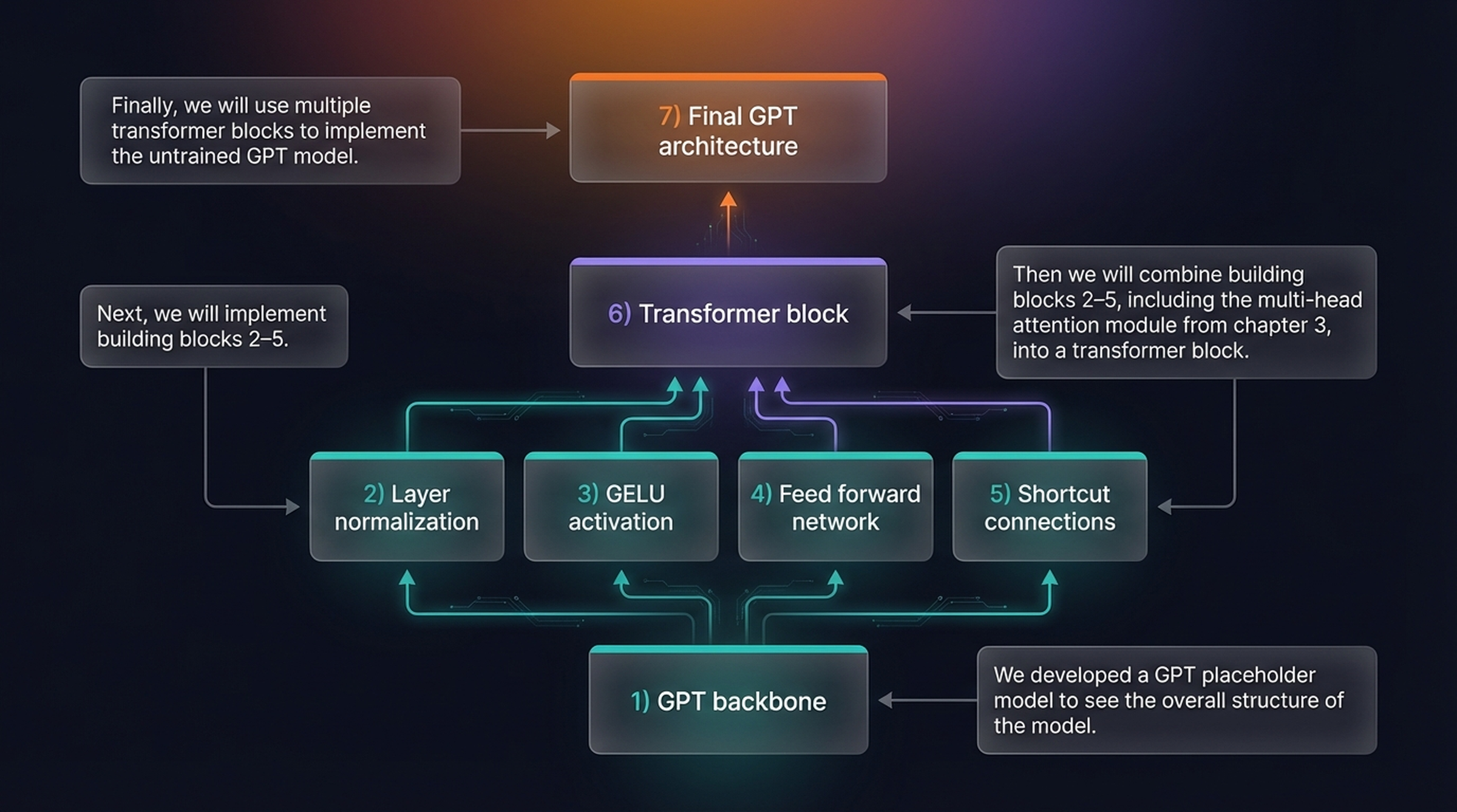 Building blocks roadmap showing 7 components