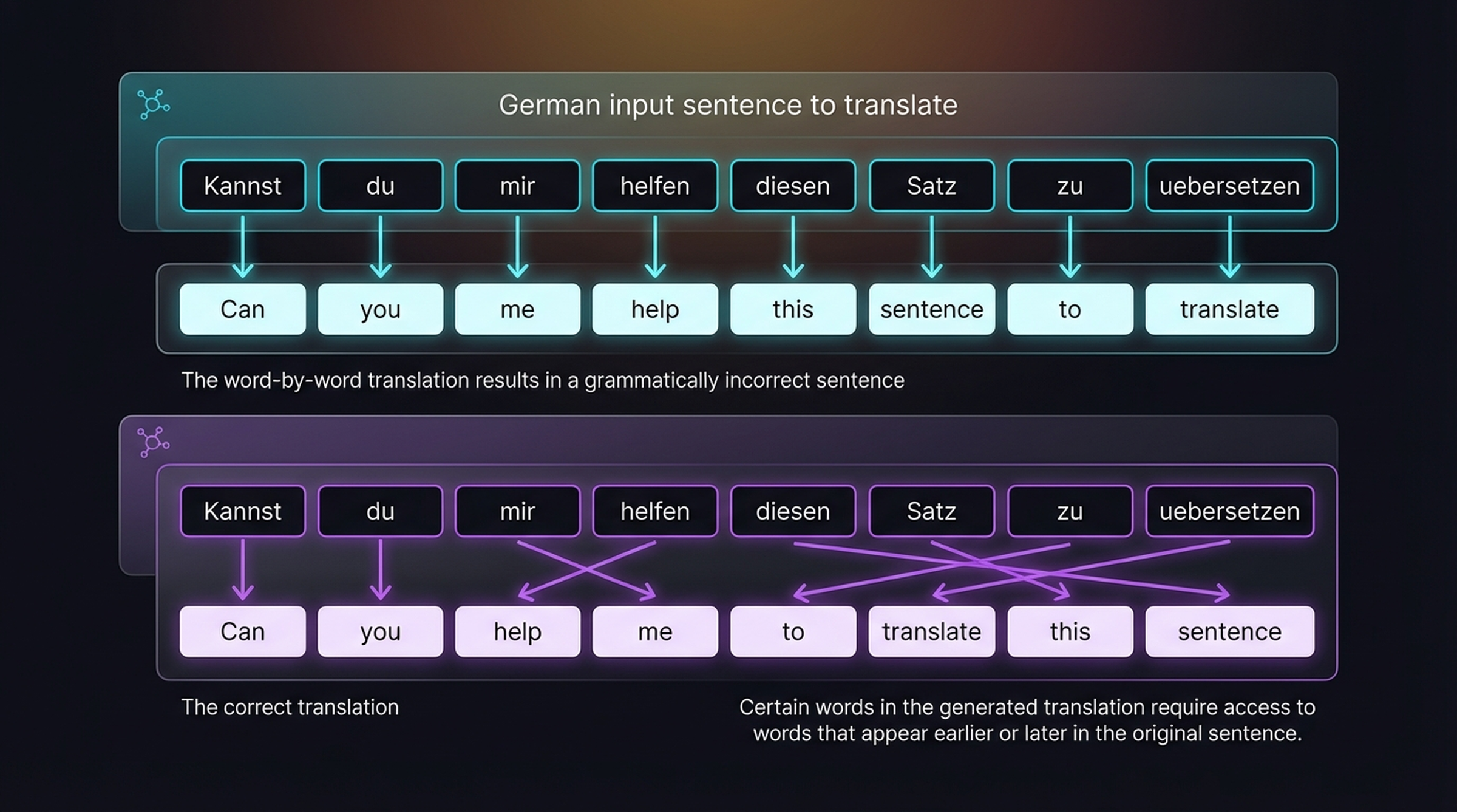 Word-by-word vs attention-based translation — crossing arrows show reordering