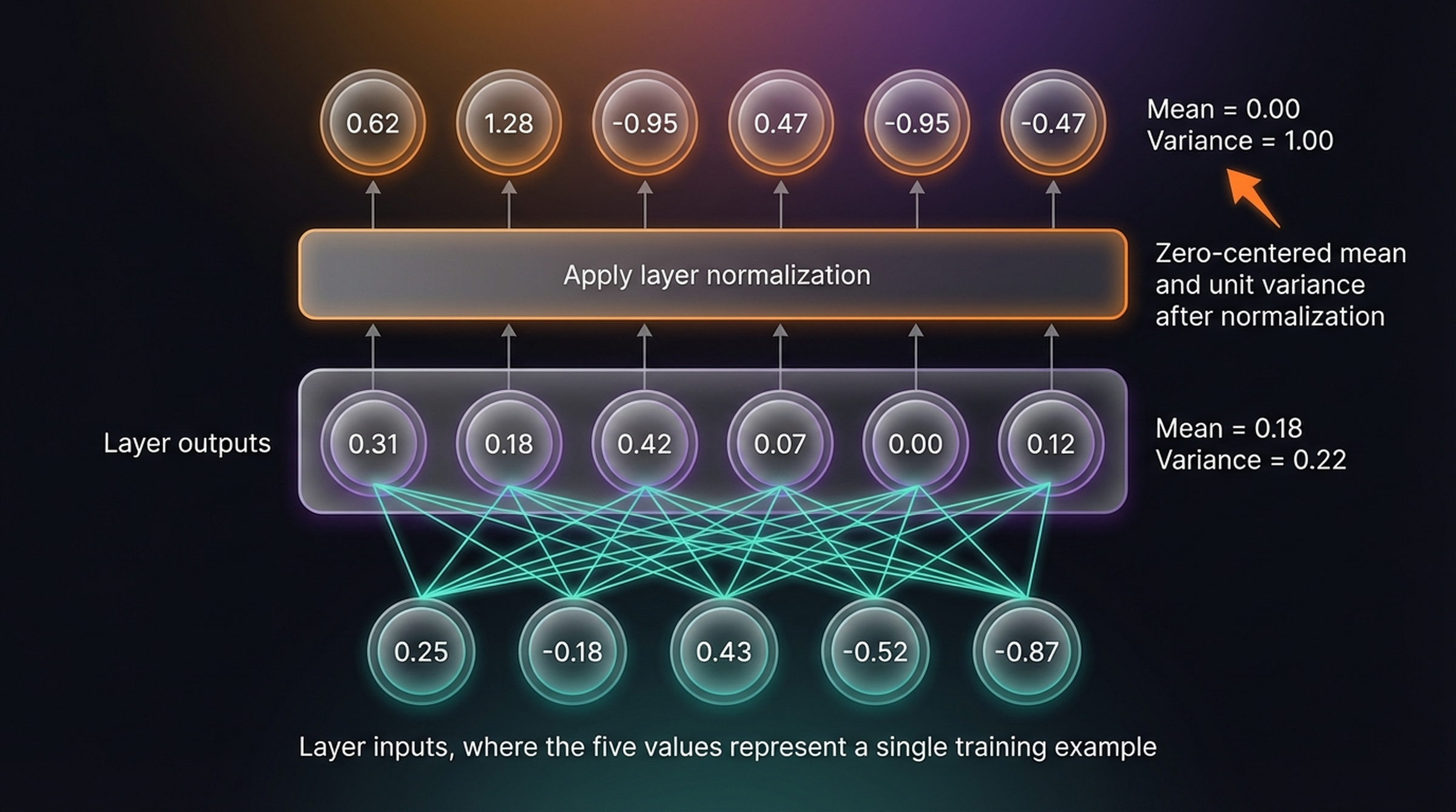 Layer normalization diagram