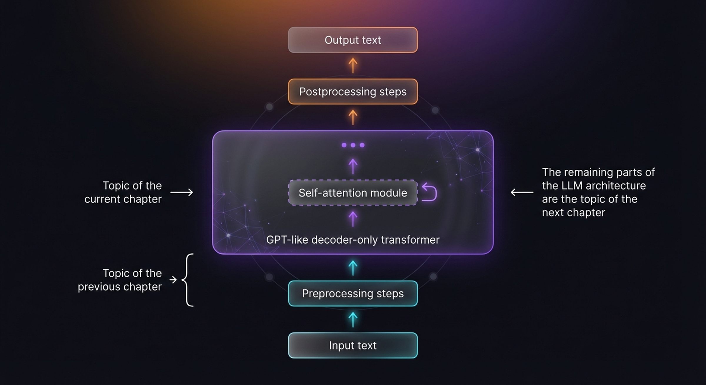 GPT-like decoder-only transformer with self-attention module highlighted