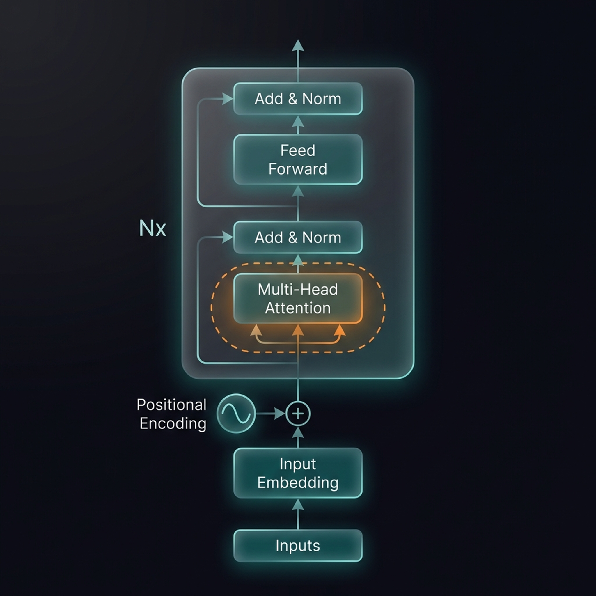 Self-attention mechanism in the encoder