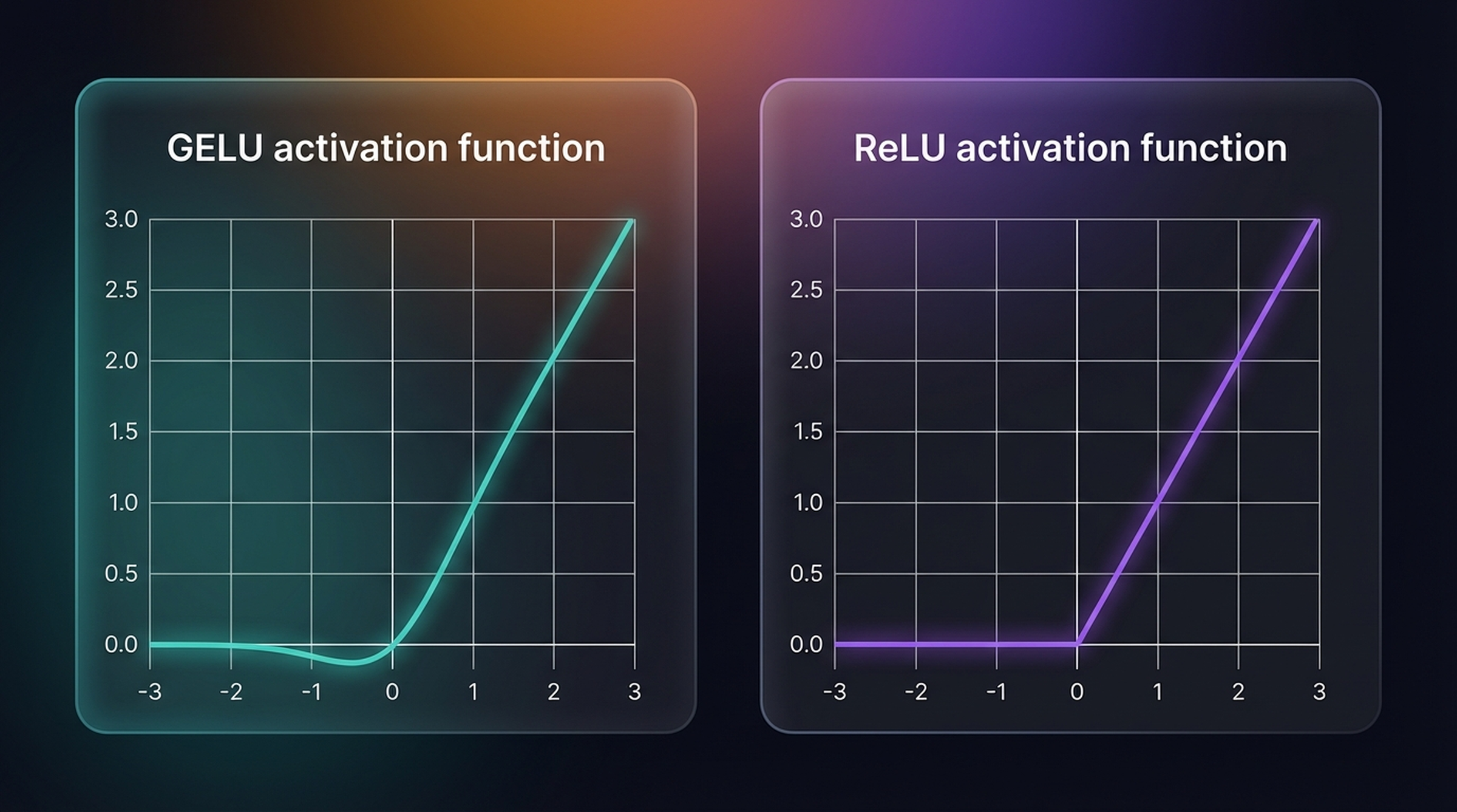 GELU vs ReLU comparison