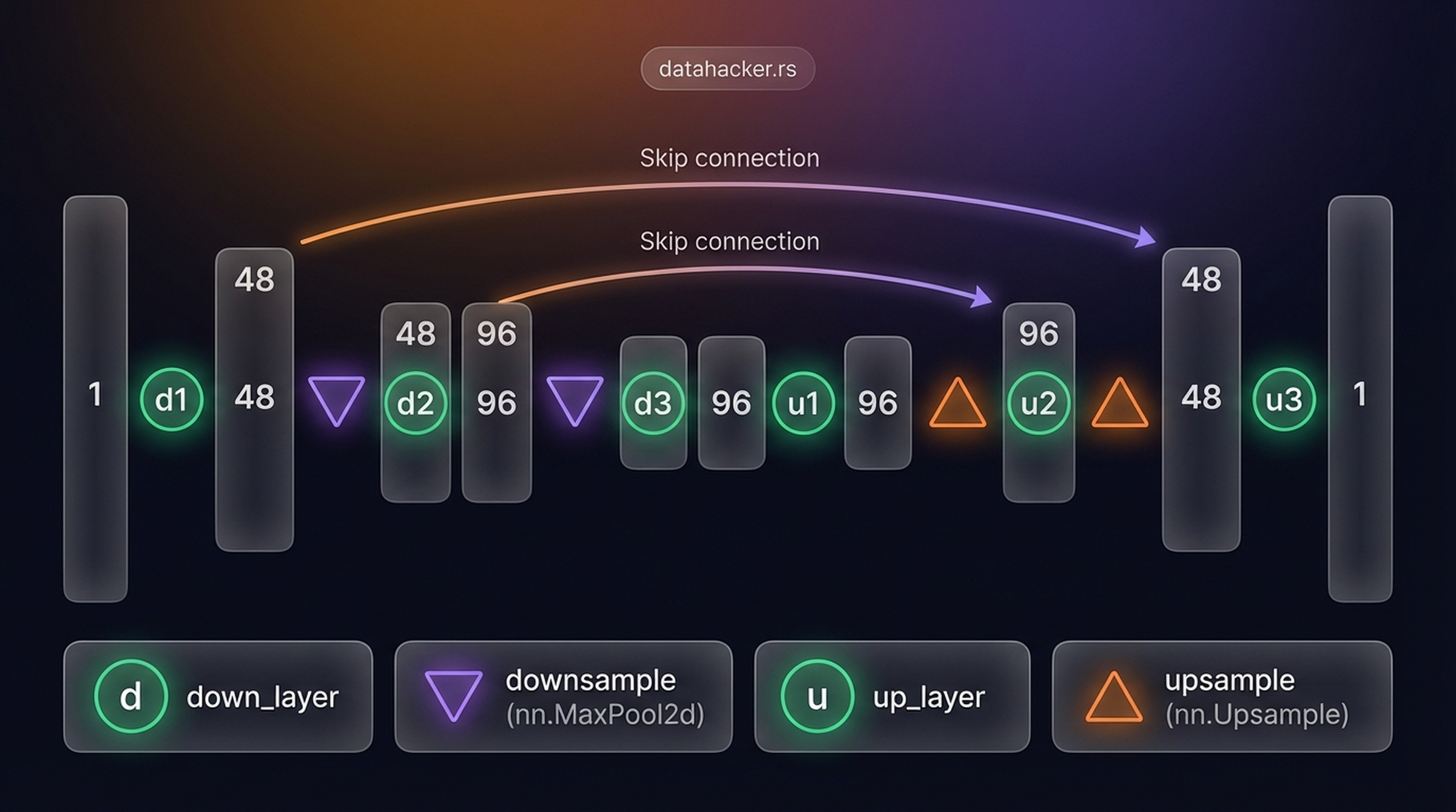UNet architecture diagram: encoder path, bottleneck, decoder with skip connections