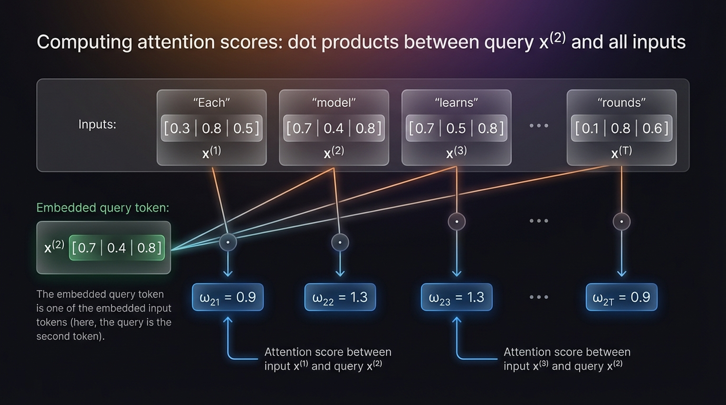 Computing attention scores — dot products between query x(2) and all inputs
