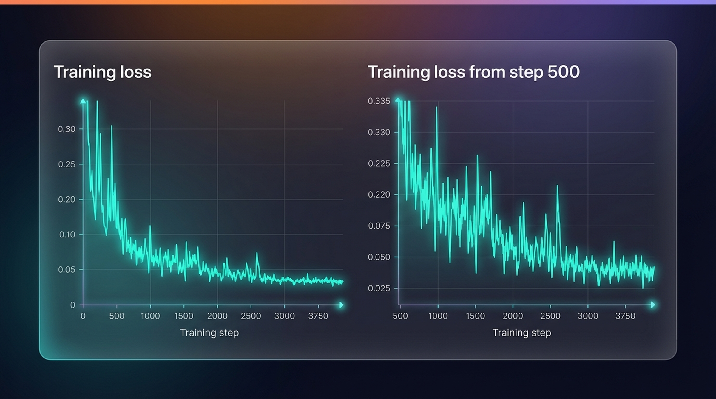 Training loss curves: full training left, zoomed from step 500 right