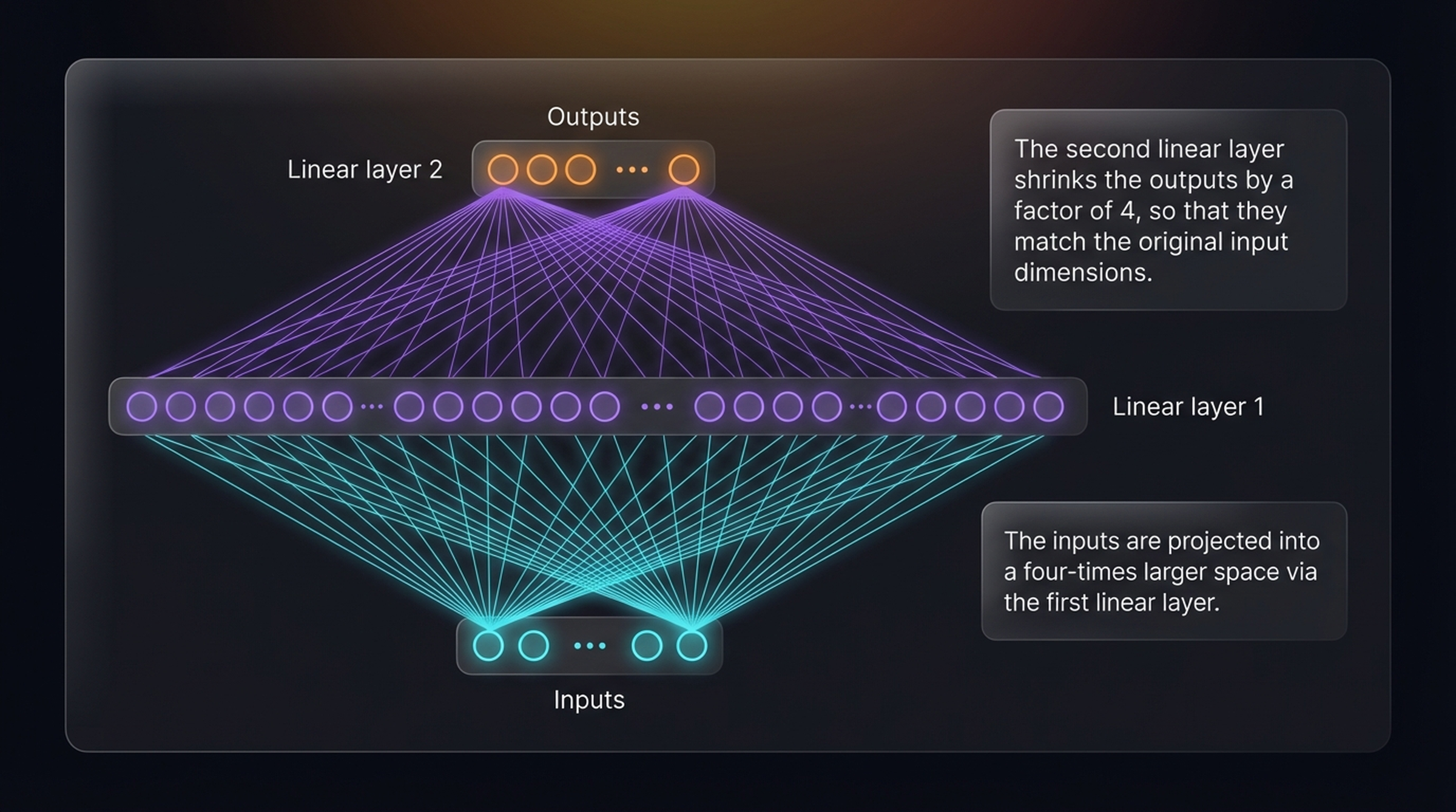 FFN neural diagram showing diamond-shaped expansion