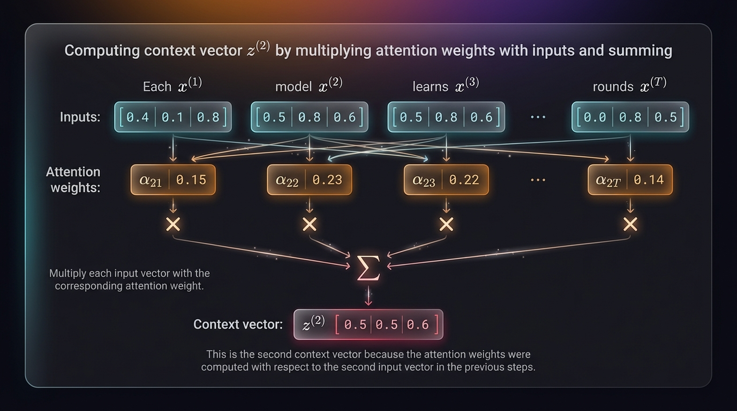 Computing context vector z(2) — multiply attention weights with inputs and sum