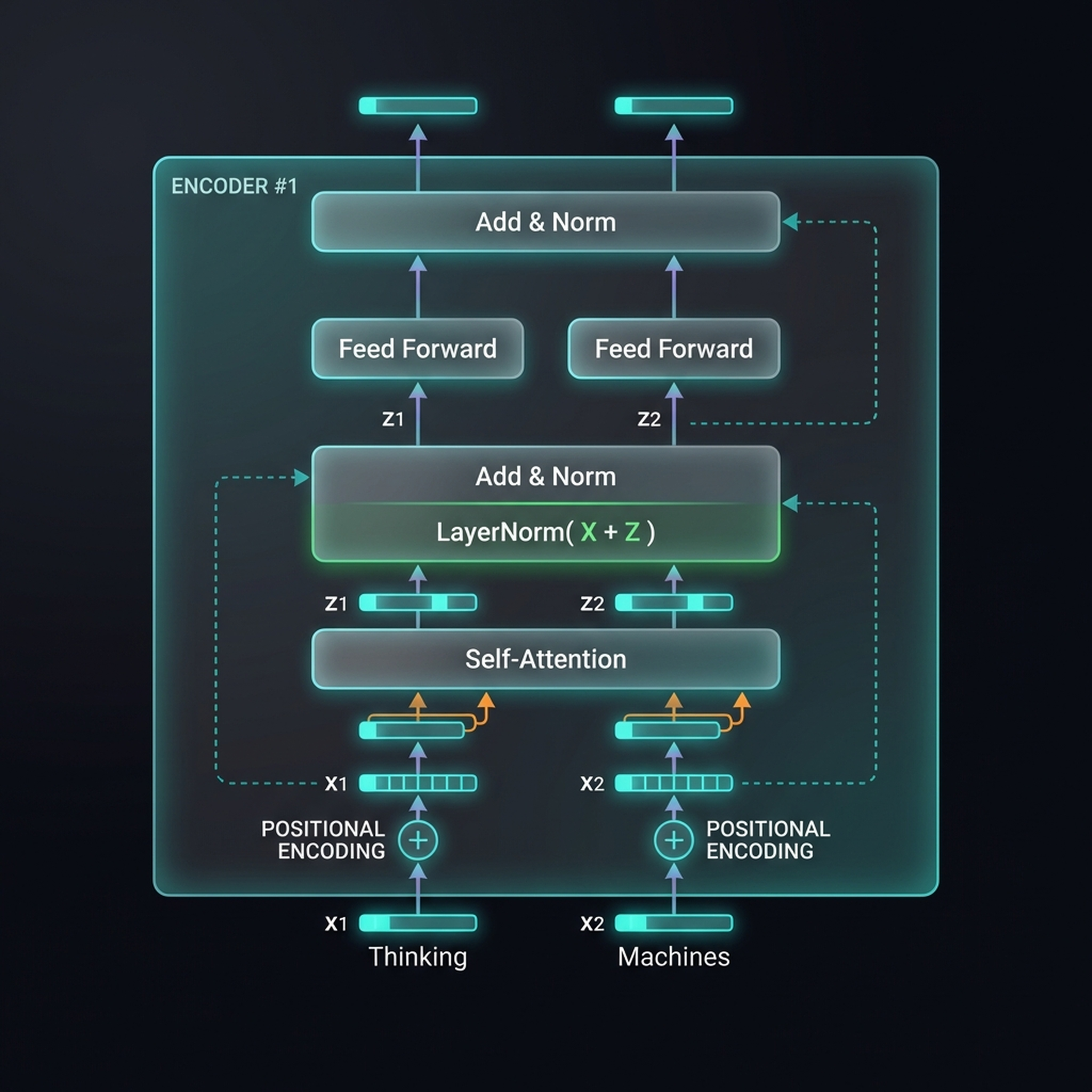 Detailed encoder block with example tokens