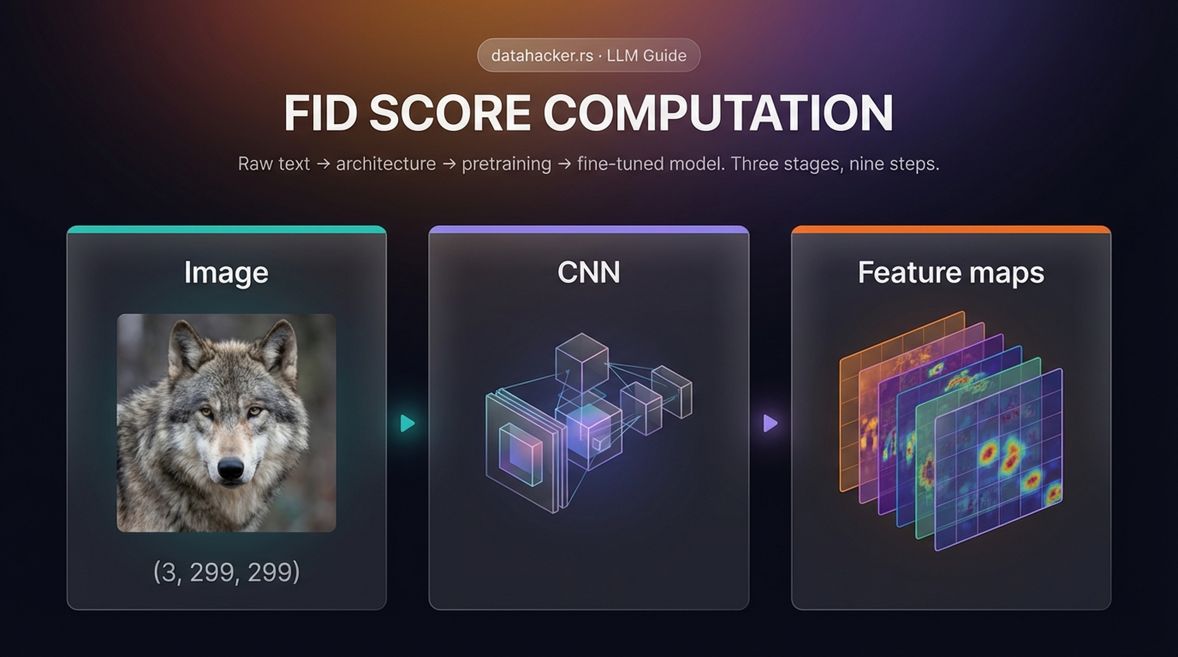 FID Score Computation: image to CNN to feature maps