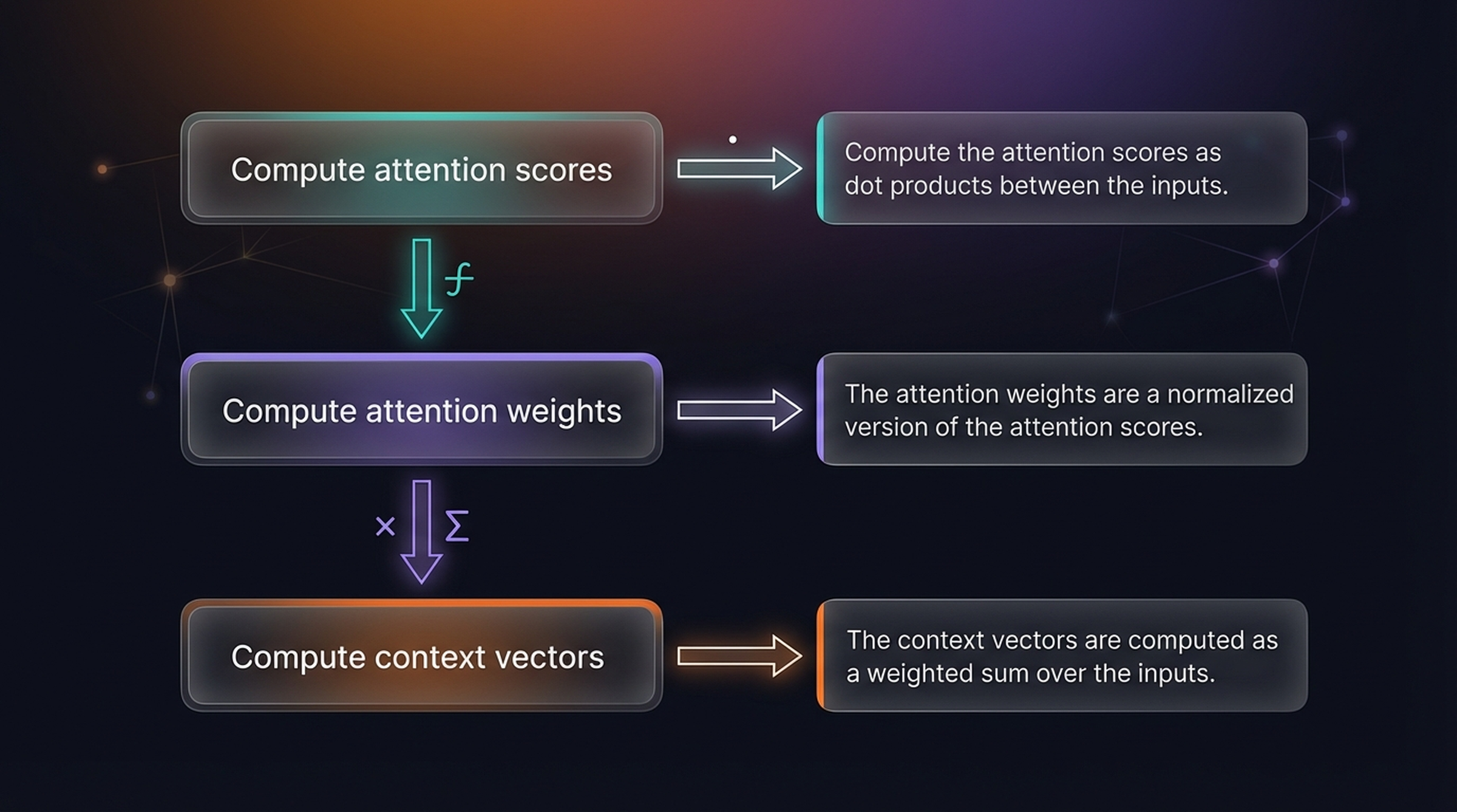 Three-step self-attention summary flowchart